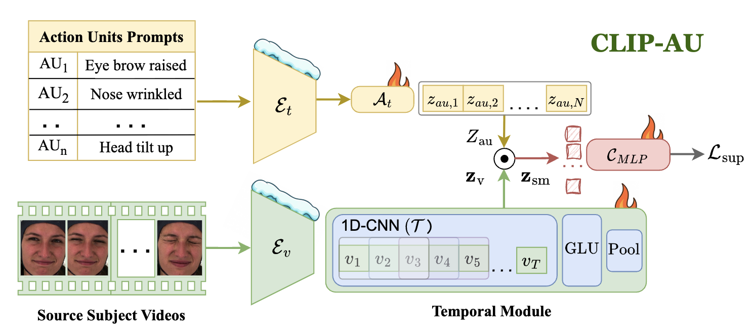 Compact CLIP-AU method diagram