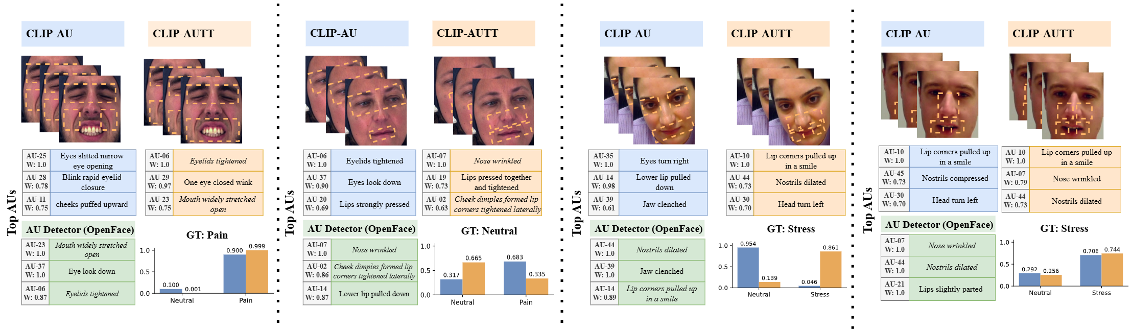 Qualitative AU visualization inspired by the right side of Fig. 4